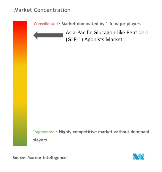 Concentración del mercado de agonistas del péptido similar al glucagón-1 (GLP-1) en Asia y el Pacífico