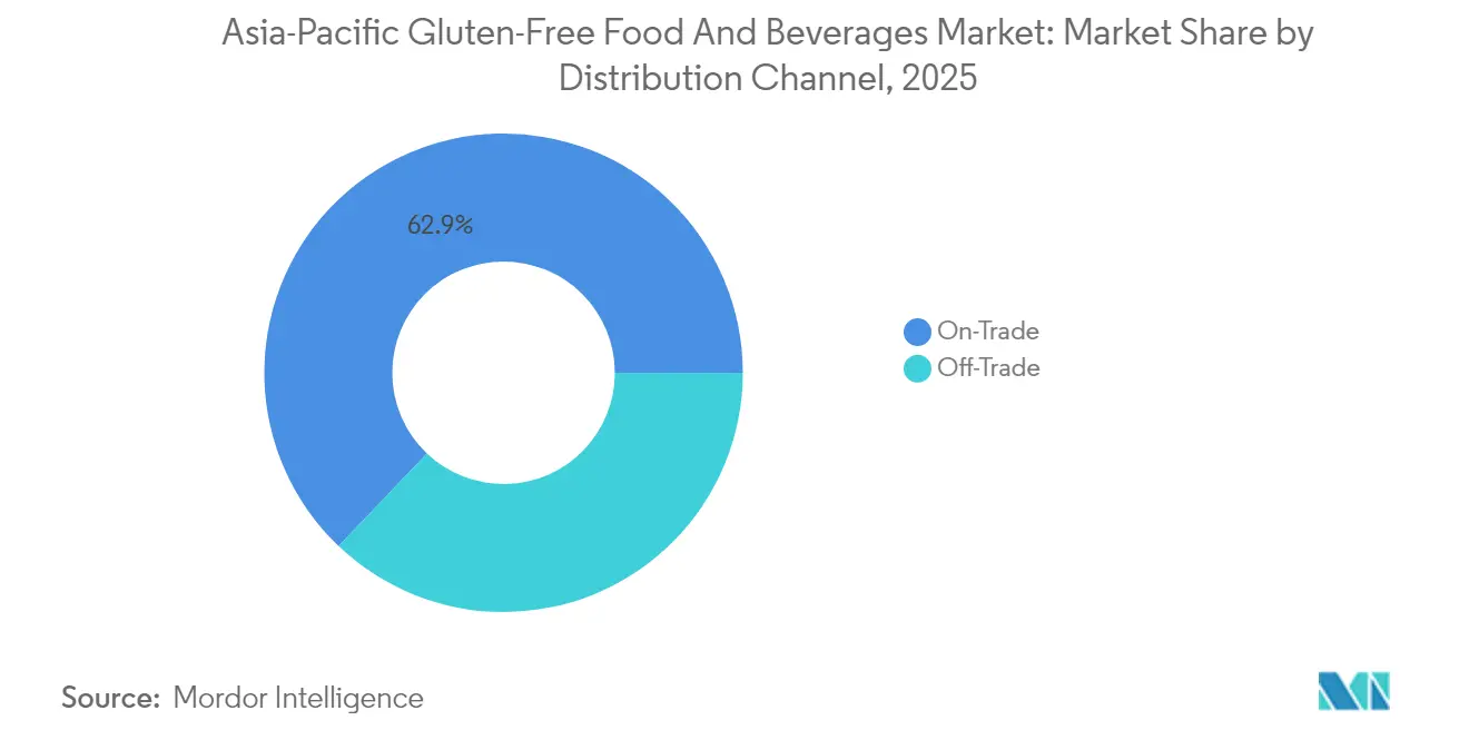 Participación del Mercado de Alimentos y Bebidas Sin Gluten de Asia-Pacífico por Canal de Distribución, 2025