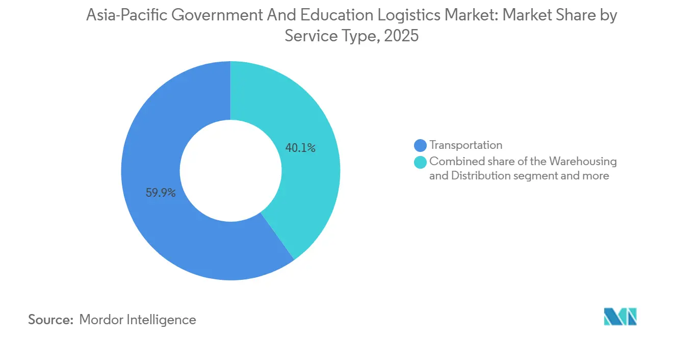 Asia-Pacific Government And Education Logistics Market: Market Share by Service Type