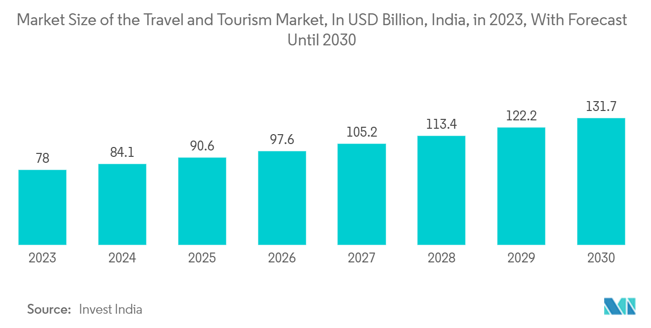 Asia-Pacific Government And Security Biometrics Market: Market Size of the Travel and Tourism Market, In USD Billion, India, in 2023, With Forecast Until 2030