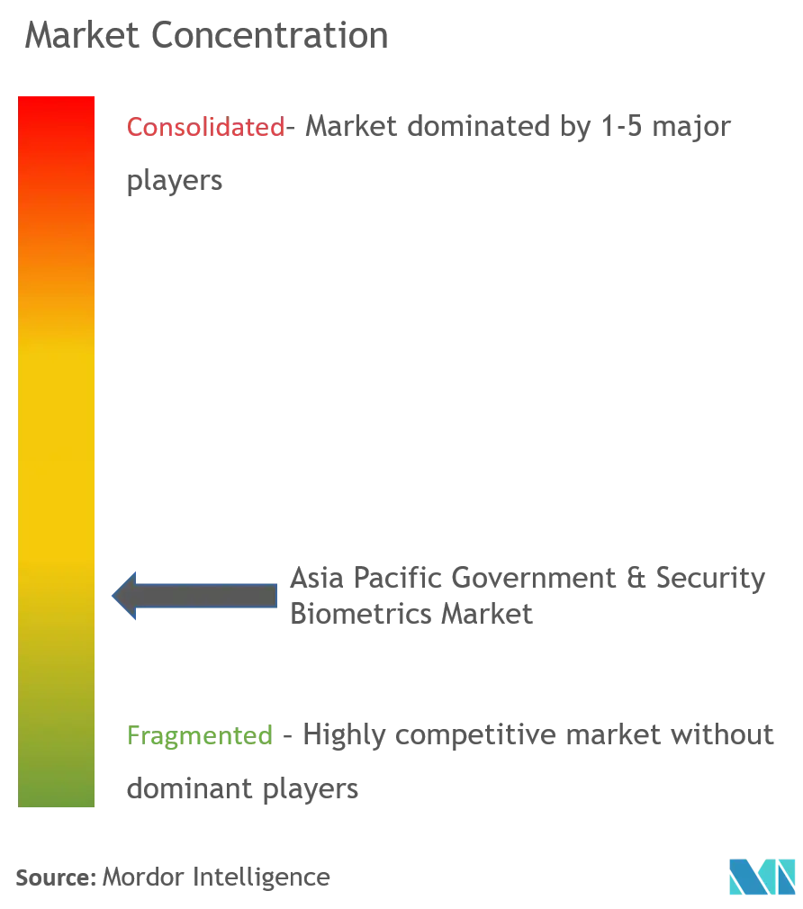 Asia-Pacific Government And Security Biometrics Market Concentration