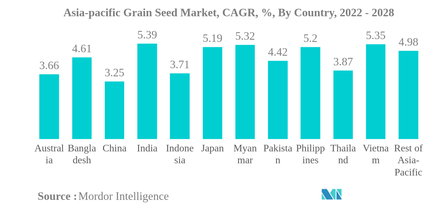 アジア太平洋地域の穀物種子市場アジア太平洋地域の穀物種子市場：CAGR（年平均成長率）、国別、2022年～2028年
