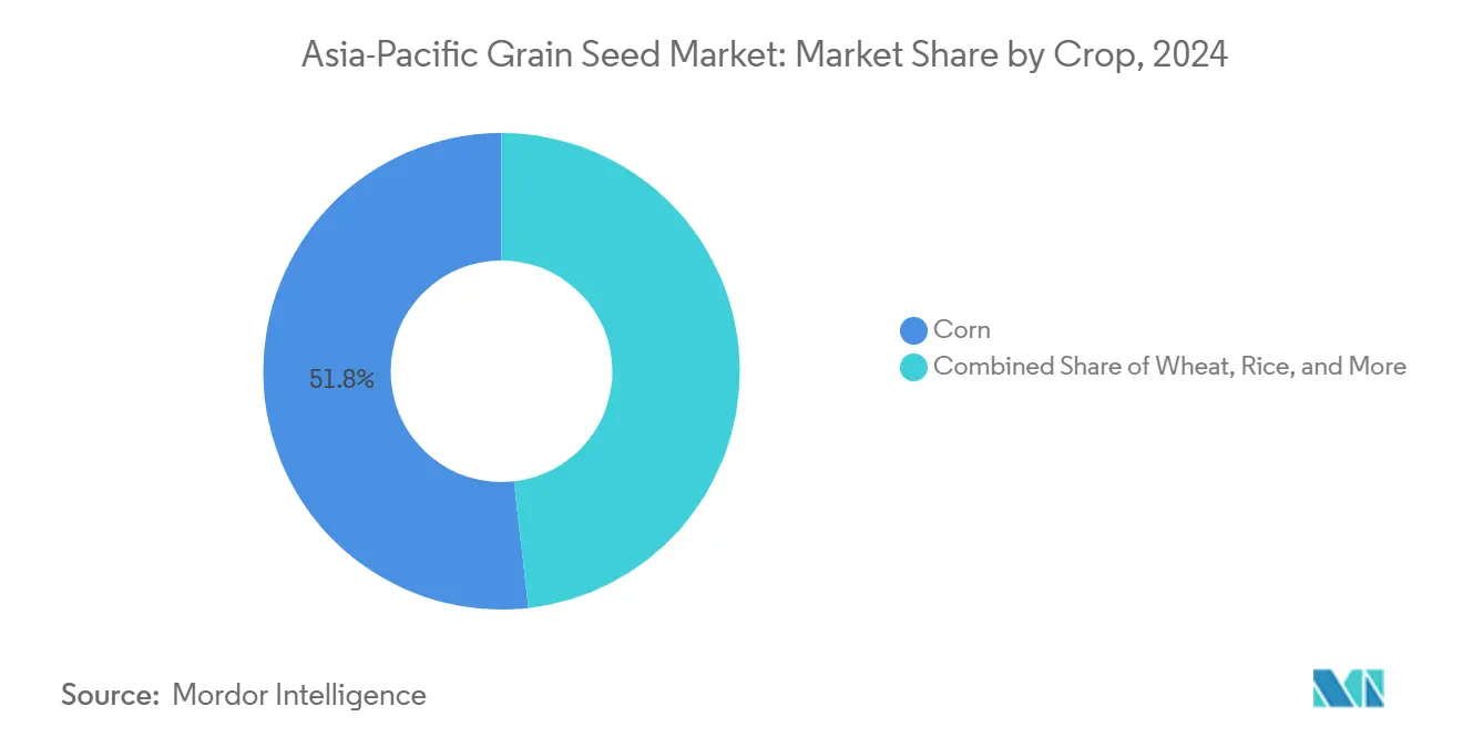 Asia-Pacific Grain Seed Market: Market Share by Crop