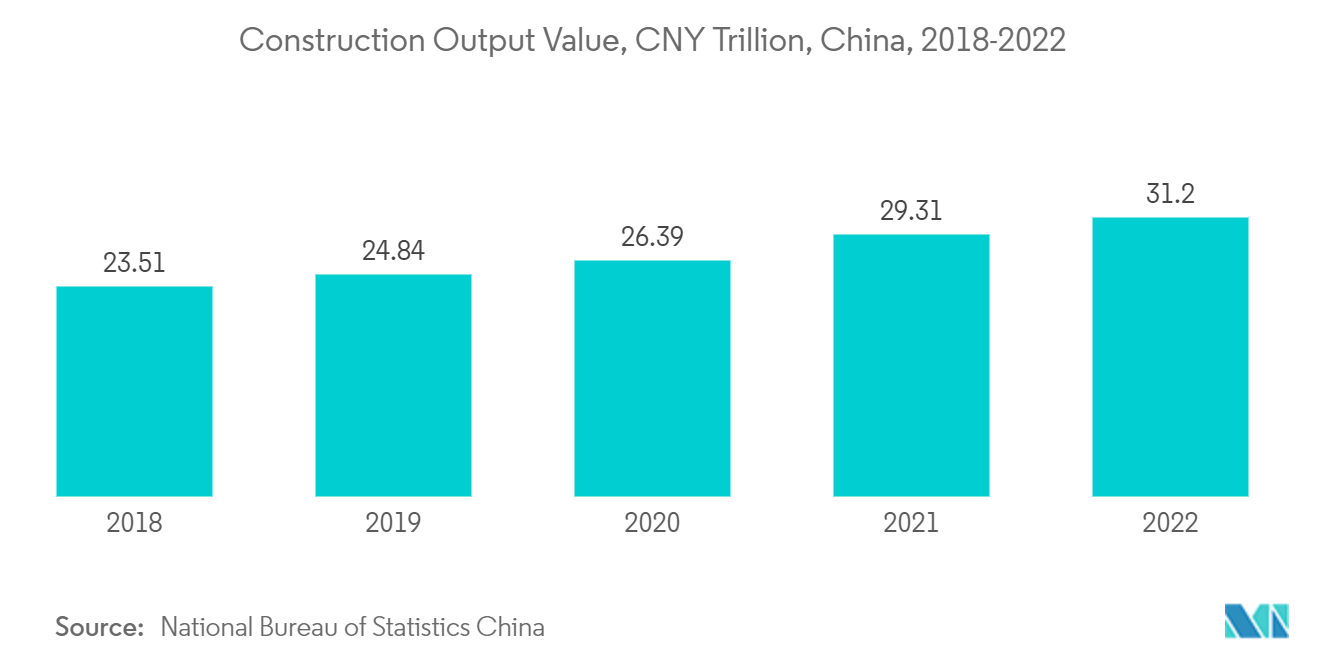 Asia Pacific Green Cement Market: Construction Output Value, CNY Trillion, China, 2018-2022