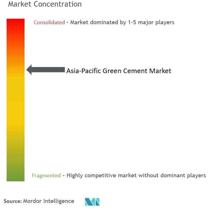 Asia Pacific Green Cement Market Concentration