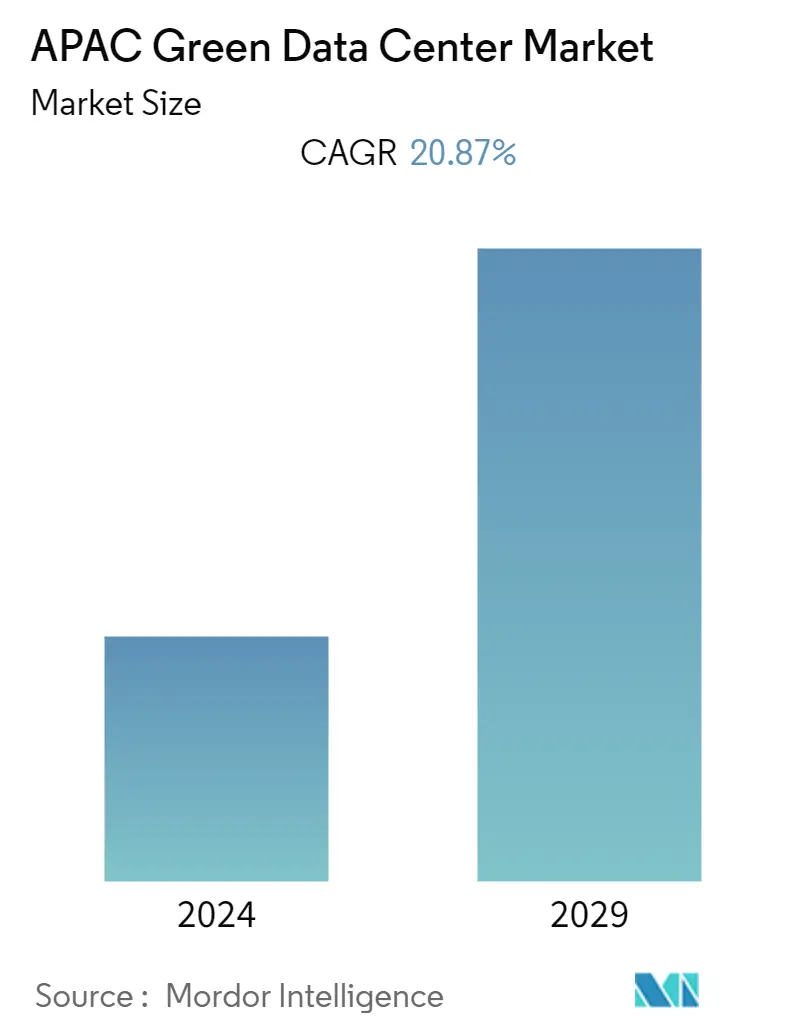 Asia Pacific Green Data Center Market Summary