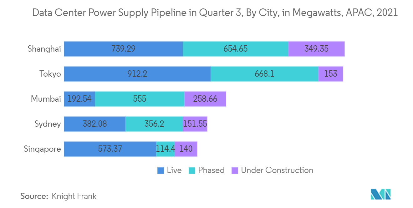 Mercado de centros de datos ecológicos de Asia Pacífico canalización de suministro de energía para centros de datos en el tercer trimestre, por ciudad, en megavatios, APAC, 2021