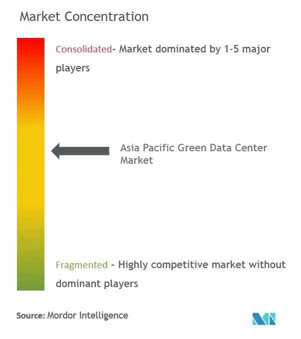 Concentração do mercado de data centers verdes da Ásia-Pacífico