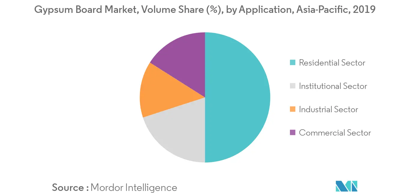 asia-pacific gypsum board market size