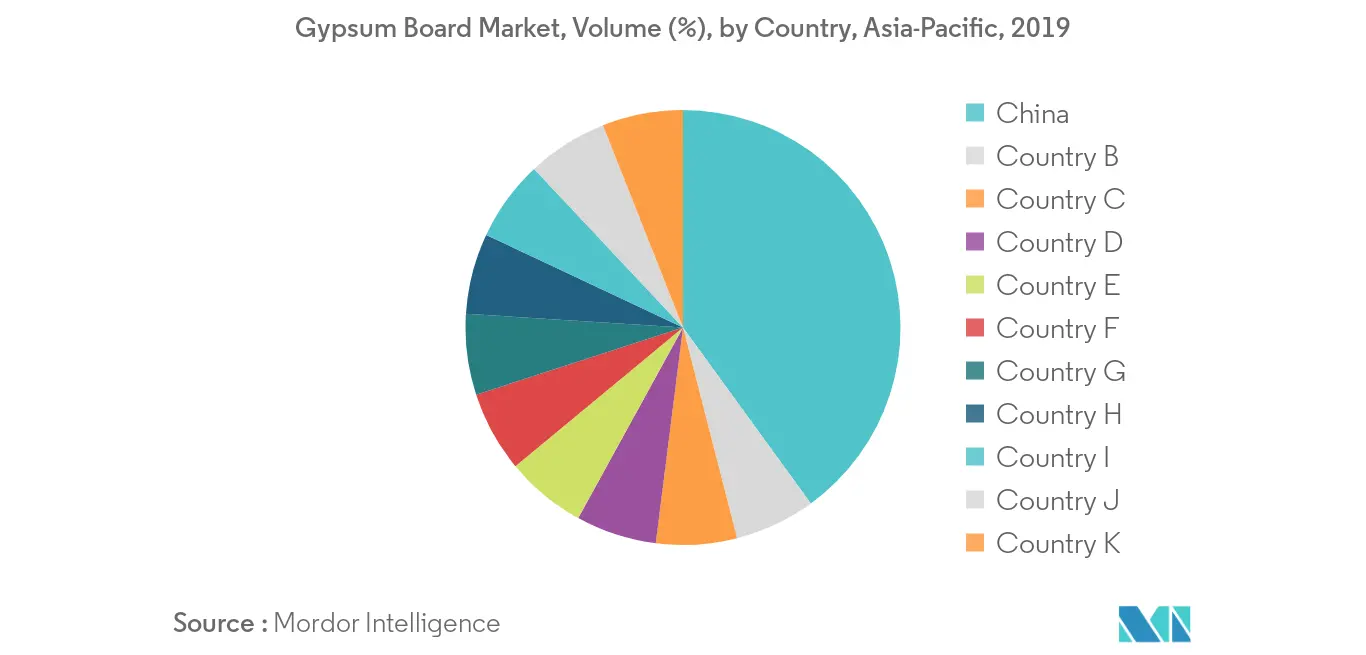 Asia-Pacific Gypsum Board Market - Regional Trend