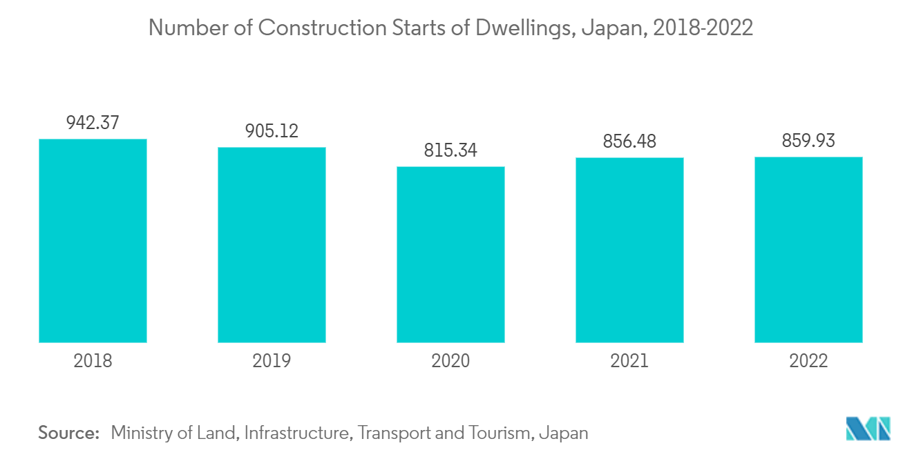 Mercado de placas de gesso Ásia-Pacífico: Número de inícios de construção de moradias, Japão, 2018-2022