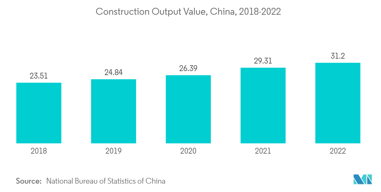 Mercado de placas de gesso Ásia-Pacífico: valor de produção de construção, China, 2018-2022