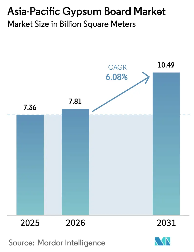 Asia-Pacific Gypsum Board Market (2025 - 2030)