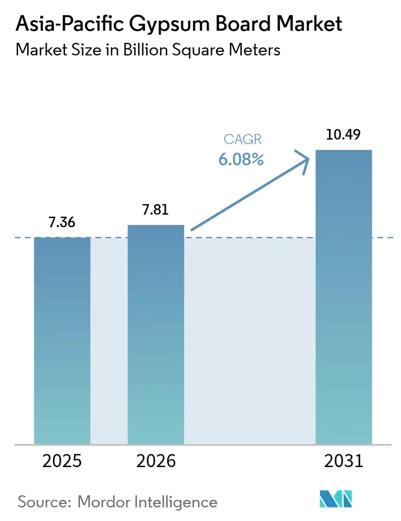 Asia-Pacific Gypsum Board Market (2025 - 2030)