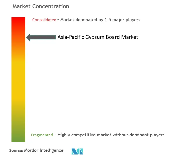Concentration du marché - Marché des plaques de plâtre en Asie-Pacifique.png