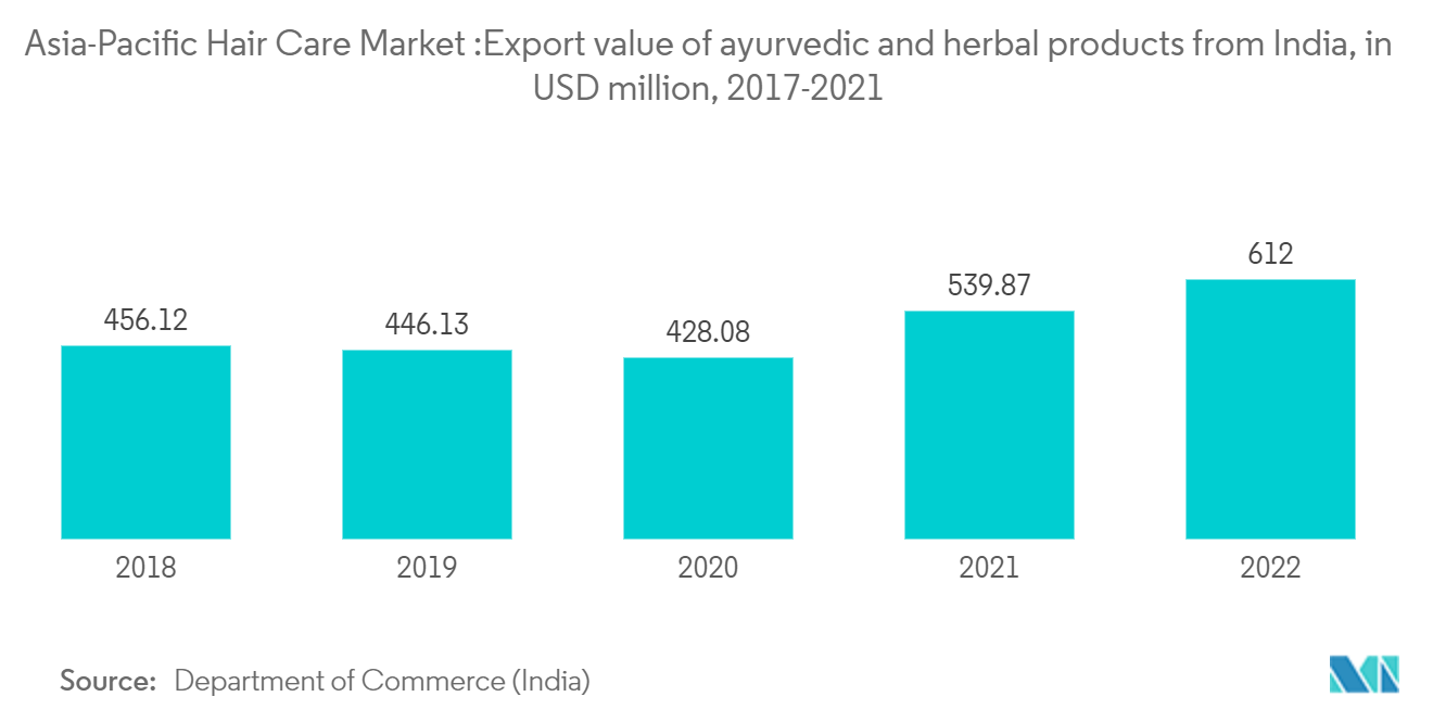 Asia-Pacific Hair Care Market :Export value of ayurvedic and herbal products from India, in USD million, 2017-2021