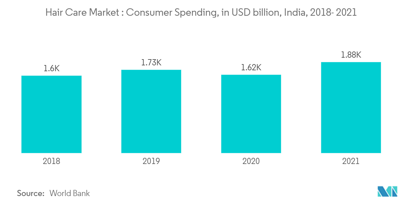 |Hair Care Market: Consumer Spending, in USD billion, India, 2018-2021