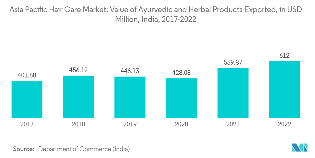 アジア太平洋地域のヘアケア市場-アーユルヴェーダとハーブ製品の輸出額（百万米ドル）、インド、2017-2022年