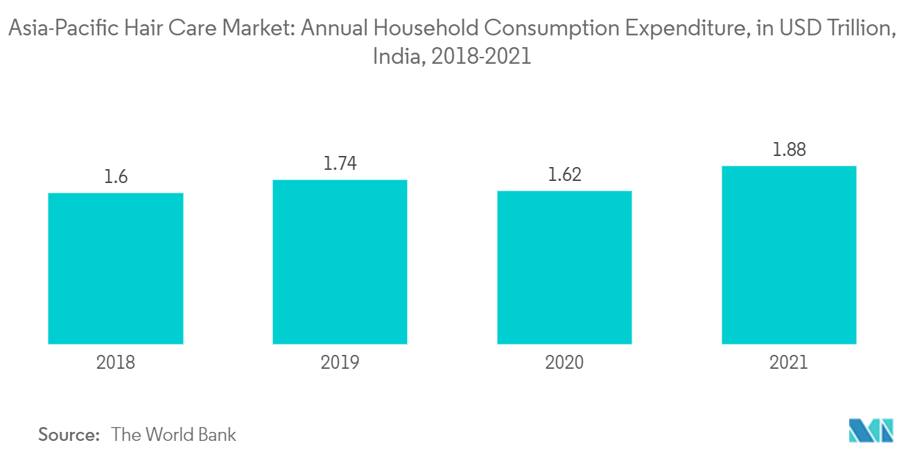 アジア太平洋地域のヘアケア市場-年間世帯消費支出（単位：兆米ドル）、インド、2018-2021年