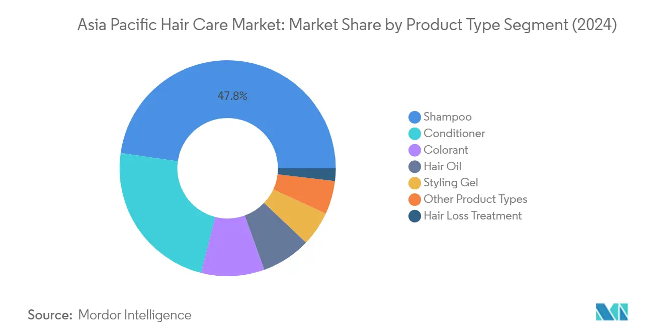 Market Analysis of Asia Pacific Hair Care Market: Chart for Product Type