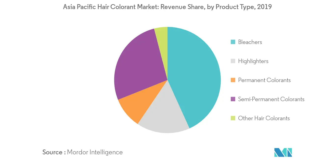 APAC hair colorant market2