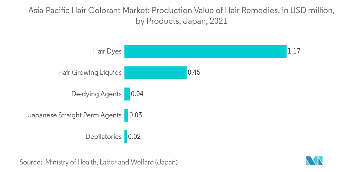 Asia-Pacific Hair Colorant Market: Production Value of Hair Remedies, in USD million, by Products, Japan, 2021