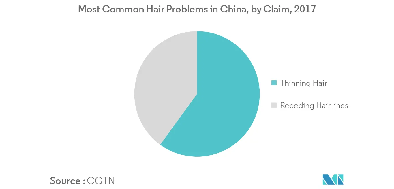 Mercado de tratamientos contra la caída del cabello en APAC1
