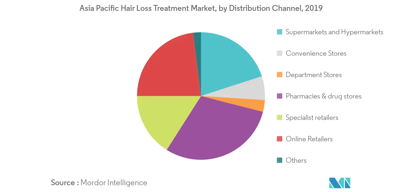 Market Share, by Distribution Channel, 20191