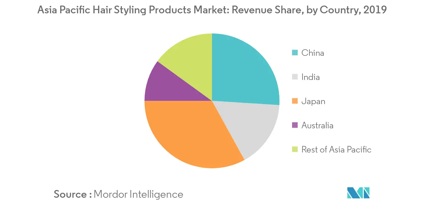 APAC Hair Styling Products Market Analysis - Industry Report - Trends, Size  & Share