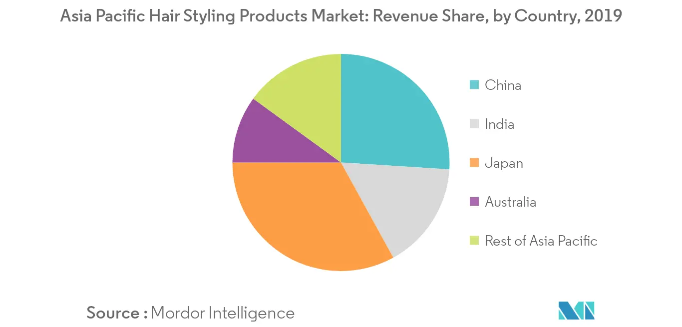 Mercado de productos para el peinado del cabello en Asia Pacífico1