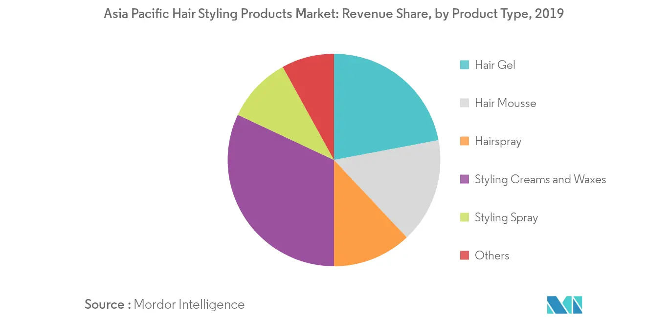 Mercado de productos para el peinado del cabello en Asia Pacífico2