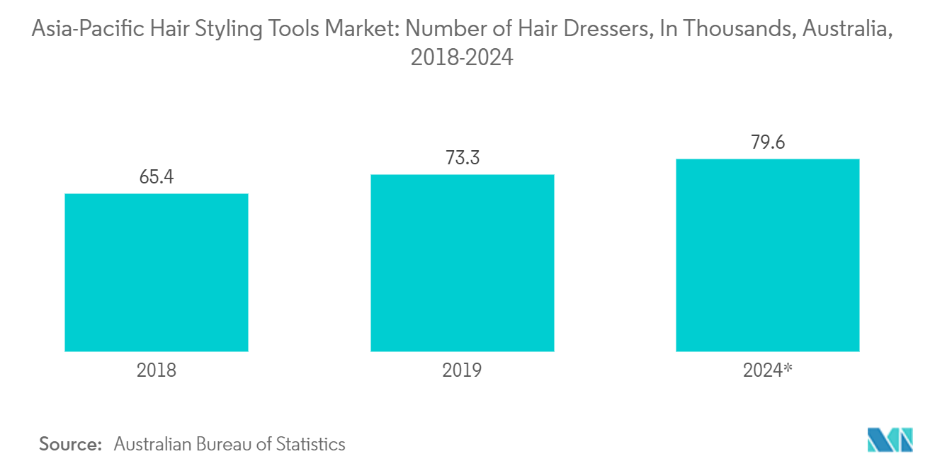 Asia-Pacific Hair Styling Tools Market: Number of Hair Dressers, In Thousands, Australia, 2018-2024