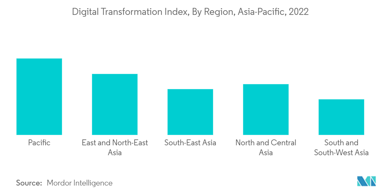 アジア太平洋地域のハンドドライヤー市場デジタル変革指数：アジア太平洋地域別、2022年