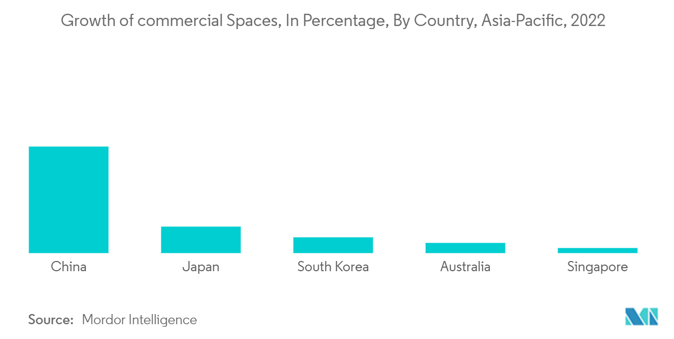 アジア太平洋地域のハンドドライヤー市場アジア太平洋地域のハンドドライヤー市場：国別商用スペース成長率（2022年