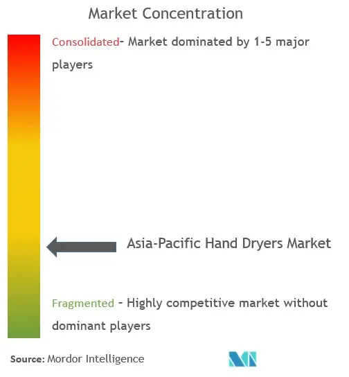 アジア太平洋地域のハンドドライヤー市場の集中度