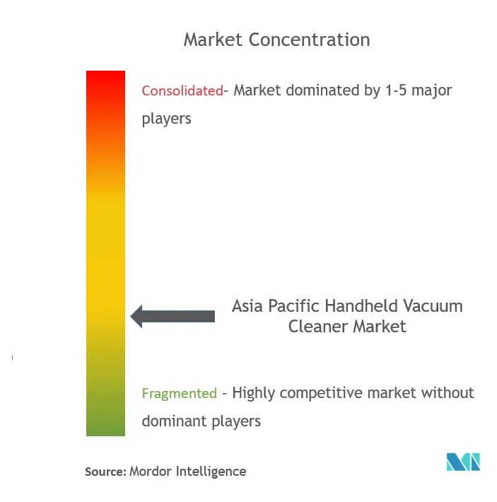 Asia-Pacific Handheld Vacuum Cleaner Market Concentration