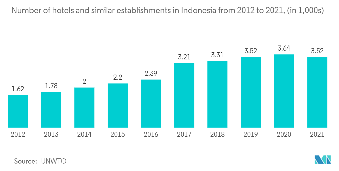 アジア太平洋地域のハードHFM市場-インドネシアの2012年～2021年のホテル・類似施設数(1,000軒)