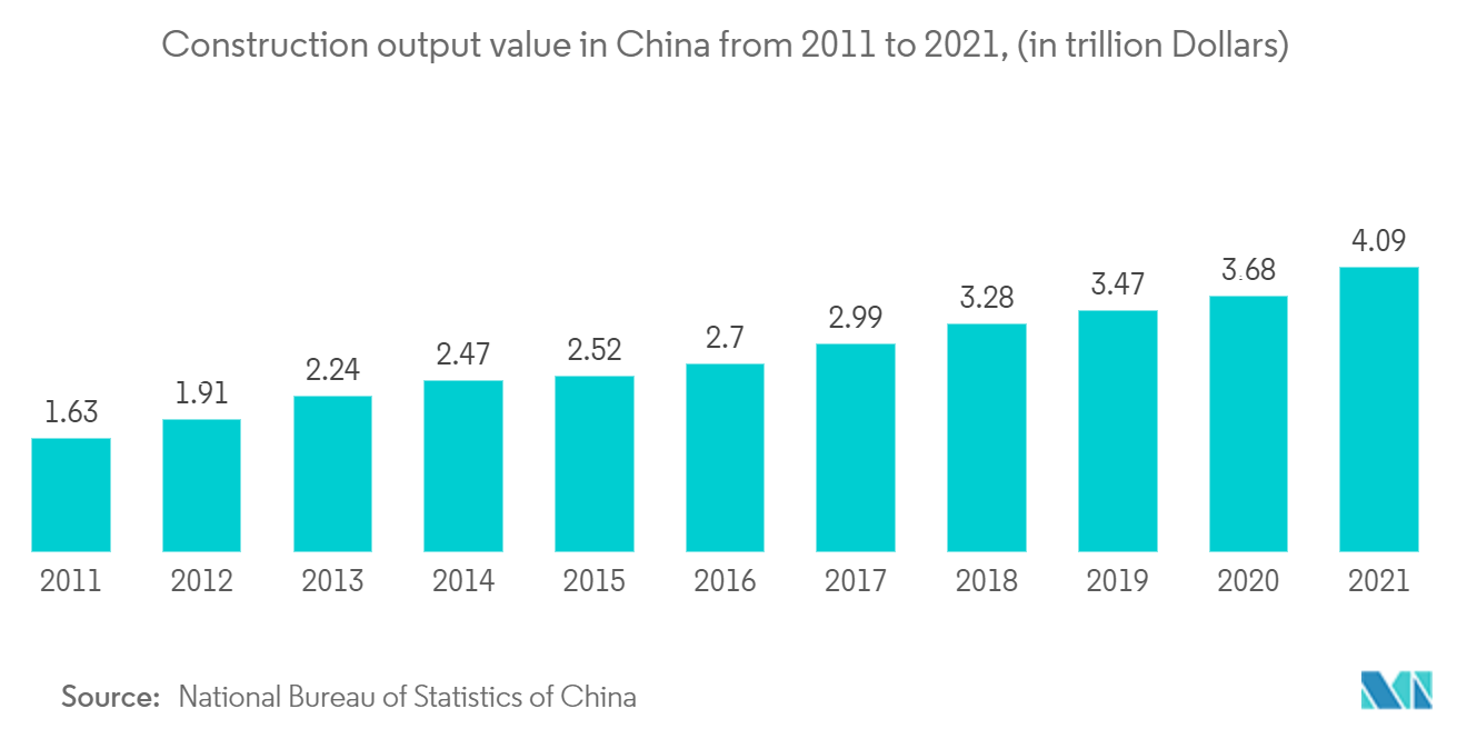 Asia-Pacific Hard Facility Management Market - Construction output value in China from 2011 to 2021, (in trillion Dollars)