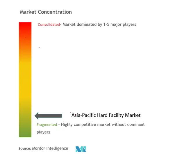 Asia-Pacific Hard Facility Management Market Concentration