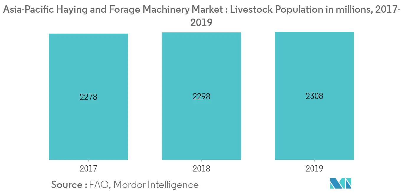 Asia-Pacific Haying and Forage Machinery Market - Livestock Population in millions, 2017-2019