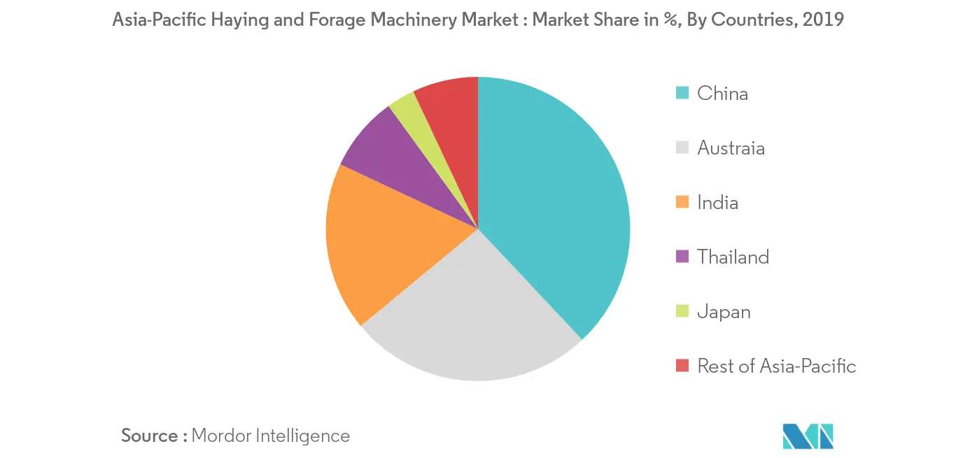 Asia-Pacific Haying & Forage Machinery Market - Revenue (%), Geography, 2019