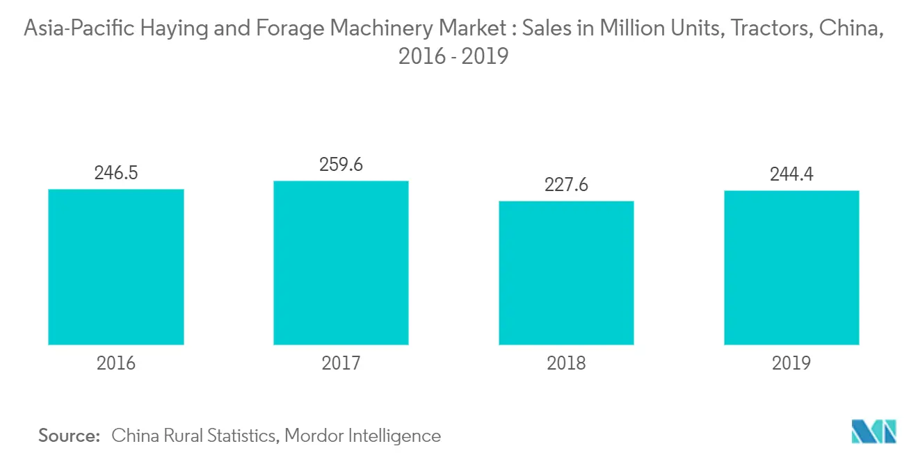 Mercado Ásia-Pacífico de máquinas de feno e forragem: vendas em milhões de unidades, tratores, China, 2016-2019