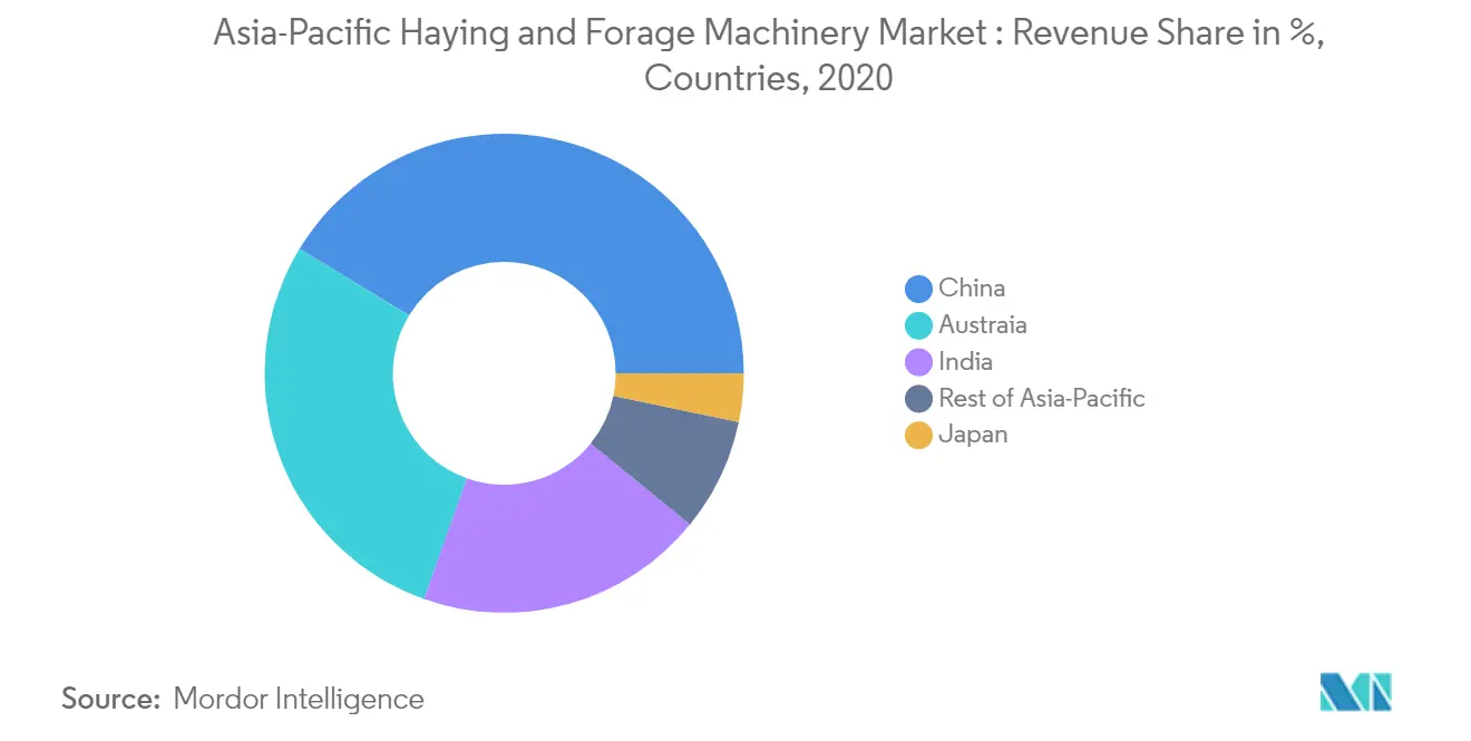 Mercado Ásia-Pacífico de máquinas de feno e forragem: participação na receita em %, países, 2020