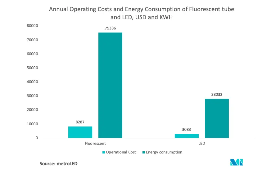 asia pacific hazardous lighting market trends