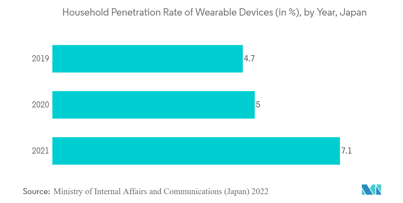 Thị trường in 3D chăm sóc sức khỏe APAC - Tỷ lệ thâm nhập hộ gia đình của thiết bị đeo được (tính bằng%), theo năm, Nhật Bản