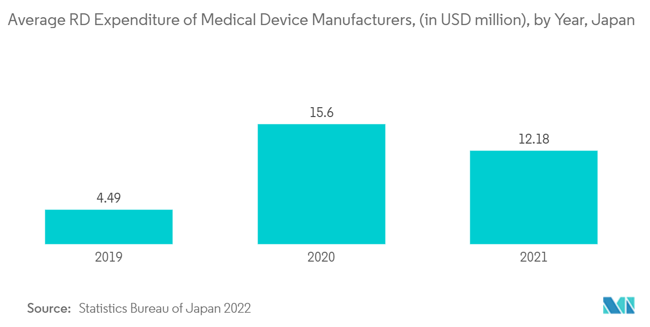 سوق الطباعة ثلاثية الأبعاد للرعاية الصحية في منطقة آسيا والمحيط الهادئ - متوسط ​​الإنفاق على البحث والتطوير لمصنعي الأجهزة الطبية، (بملايين الدولارات الأمريكية)، حسب السنة، اليابان