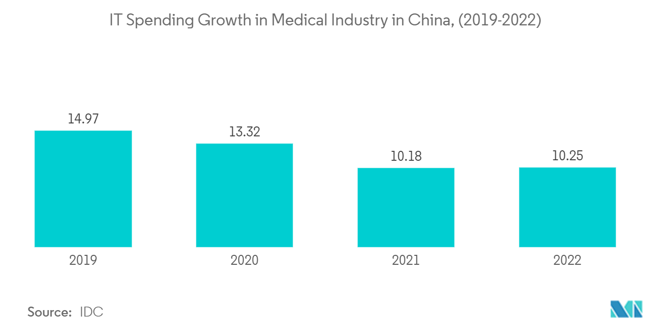 亚太医疗保健分析市场 - 中国医疗行业 IT 支出增长（2019-2022 年）