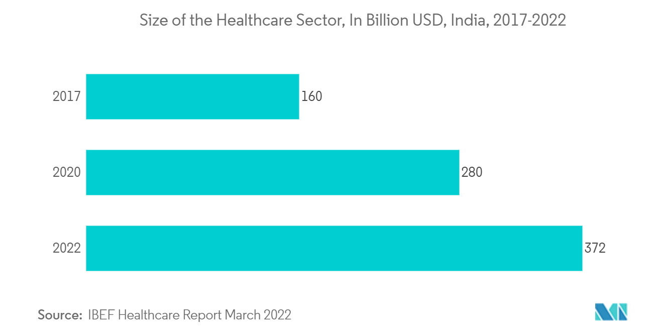 Asien-Pazifik-Markt für Gesundheitsanalysen – Größe des Gesundheitssektors, in Milliarden USD, Indien, 2017–2022