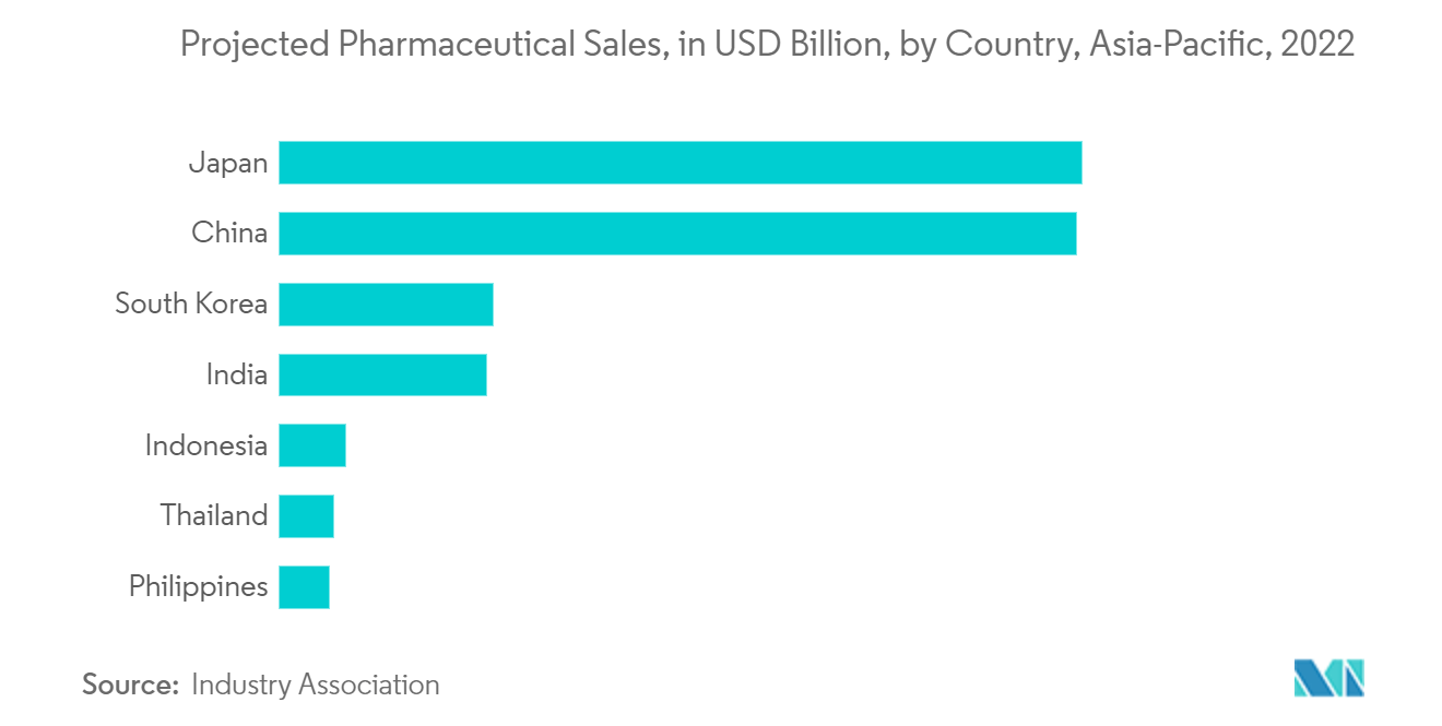 Asia-Pacific Healthcare Cold Chain Logistics Market - Driving Factor Trend