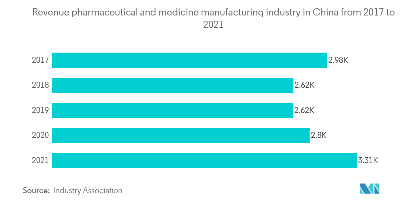 Thị trường hậu cần chuỗi lạnh chăm sóc sức khỏe châu Á-Thái Bình Dương Doanh thu ngành sản xuất dược phẩm và dược phẩm tại Trung Quốc từ 2017 đến 2021